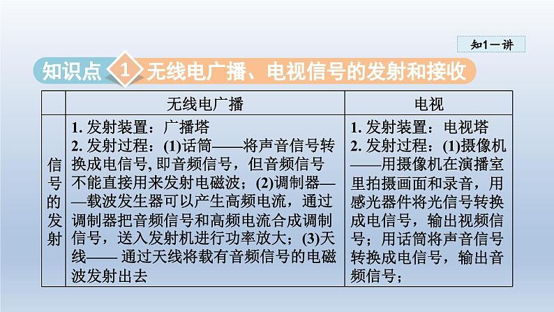 2024九年级物理下册第十九章电磁波与信息时代19.2广播电视与通信课件（粤教沪版）05