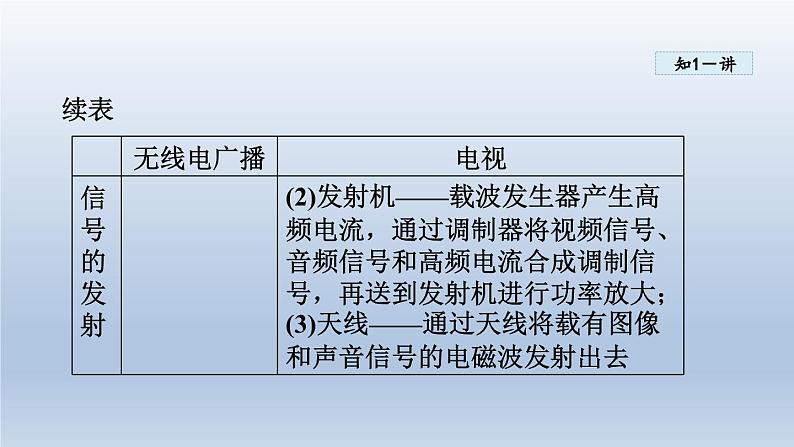 2024九年级物理下册第十九章电磁波与信息时代19.2广播电视与通信课件（粤教沪版）06