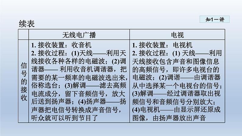 2024九年级物理下册第十九章电磁波与信息时代19.2广播电视与通信课件（粤教沪版）07