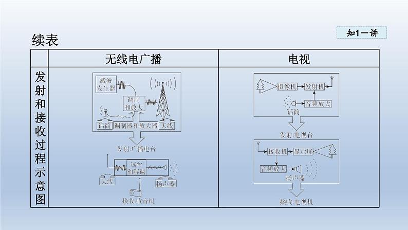 2024九年级物理下册第十九章电磁波与信息时代19.2广播电视与通信课件（粤教沪版）08