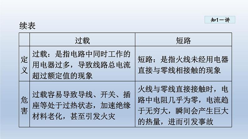 2024九年级物理下册第十八章家庭电路与安全用电18.2怎样用电才安全课件（粤教沪版）08