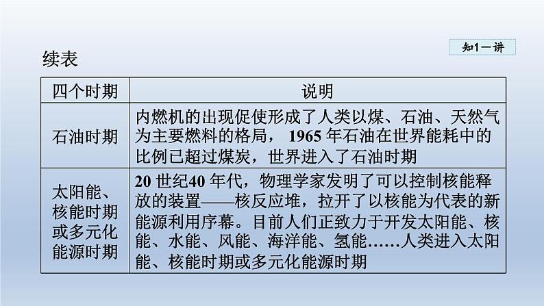 2024九年级物理下册第二十章能源与能量守恒定律20.1能源和能源危机课件（粤教沪版）第7页