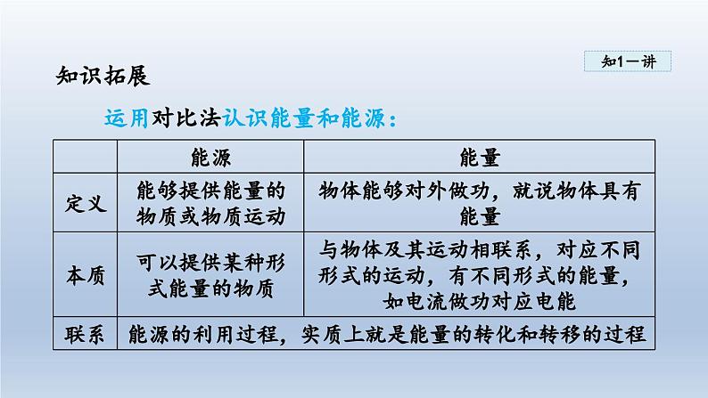 2024九年级物理下册第二十章能源与能量守恒定律20.1能源和能源危机课件（粤教沪版）第8页