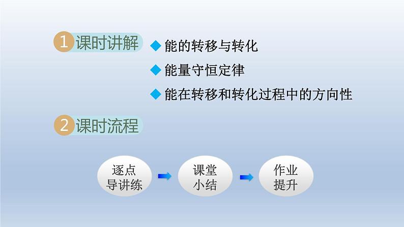 2024九年级物理下册第二十章能源与能量守恒定律20.3能的转化与能量守恒课件（粤教沪版）02