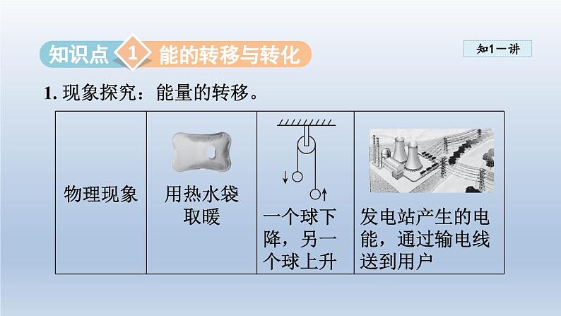 2024九年级物理下册第二十章能源与能量守恒定律20.3能的转化与能量守恒课件（粤教沪版）05