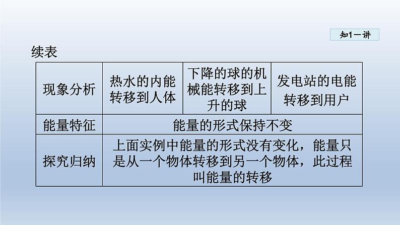 2024九年级物理下册第二十章能源与能量守恒定律20.3能的转化与能量守恒课件（粤教沪版）06