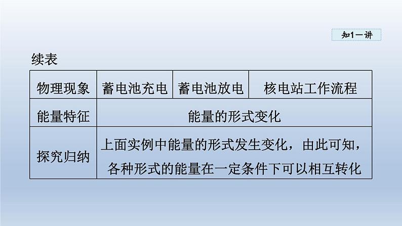 2024九年级物理下册第二十章能源与能量守恒定律20.3能的转化与能量守恒课件（粤教沪版）08