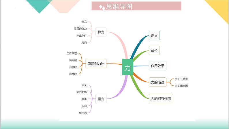 第7章  《力》（单元复习课件）-2023-2024学年八年级物理下册同步精品课堂（人教版）04