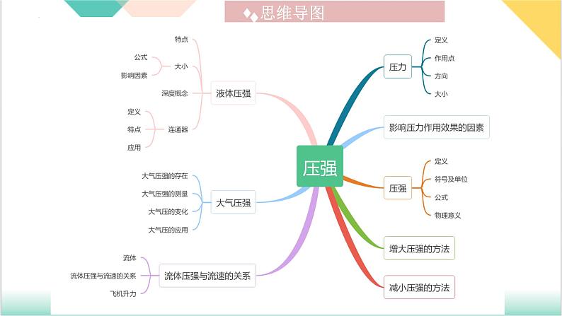 第9章  《压强》（单元复习课件）-2023-2024学年八年级物理下册同步精品课堂（人教版）第4页