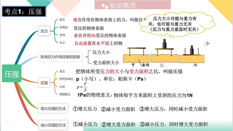 第9章  《压强》（单元复习课件）-2023-2024学年八年级物理下册同步精品课堂（人教版）第5页