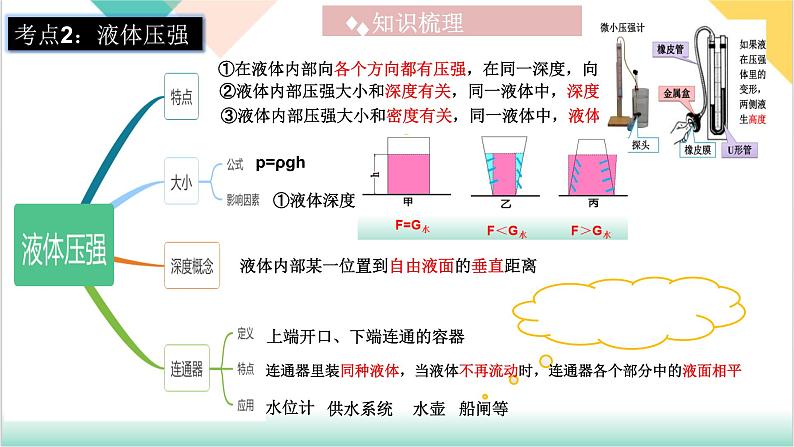 第9章  《压强》（单元复习课件）-2023-2024学年八年级物理下册同步精品课堂（人教版）第8页