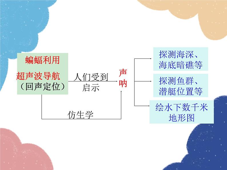 人教版物理八年级上册 第2章第3节 声的利用课件第7页