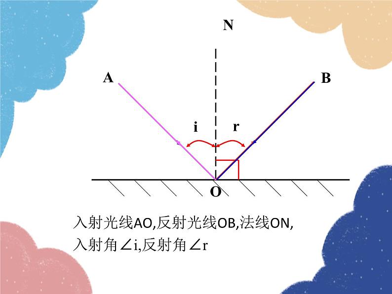 人教版物理八年级上册 第4章第2节 光的反射课件第6页