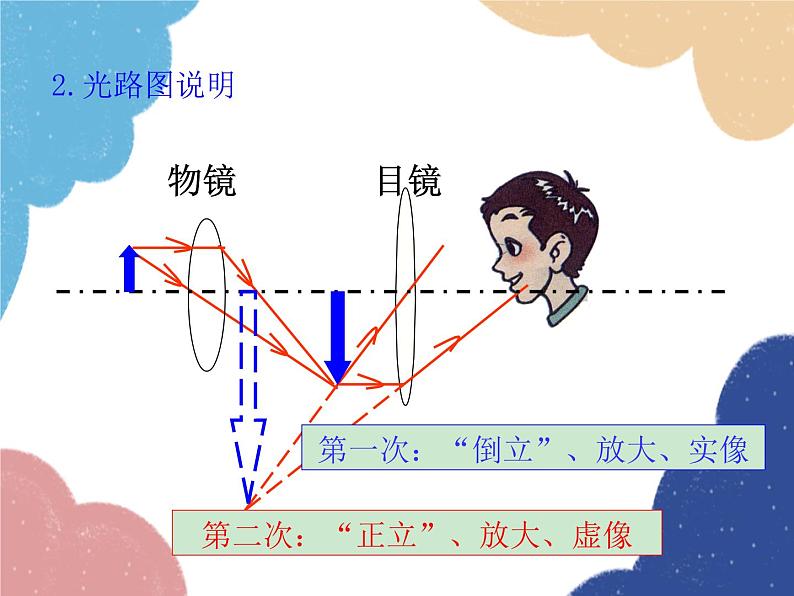 人教版物理八年级上册 第5章第5节 显微镜和望远镜课件第5页