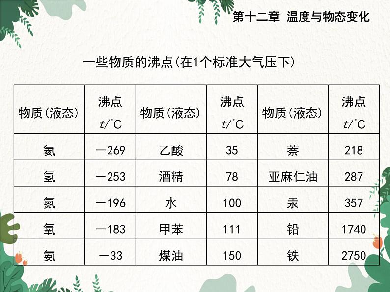 沪科版物理九年级上册第十二章第三节 汽化与液化课件第7页