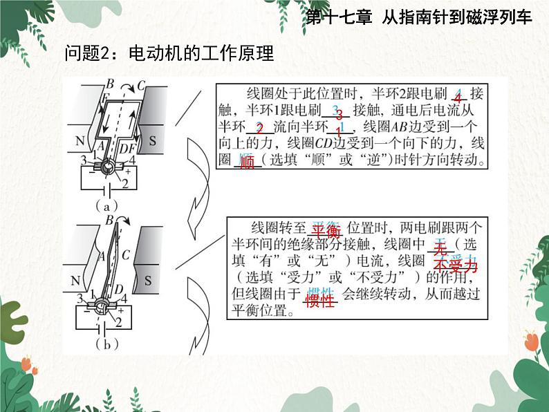 沪科版物理九年级下册 第十七章第三节 科学探究：电动机为什么会转动课件第6页