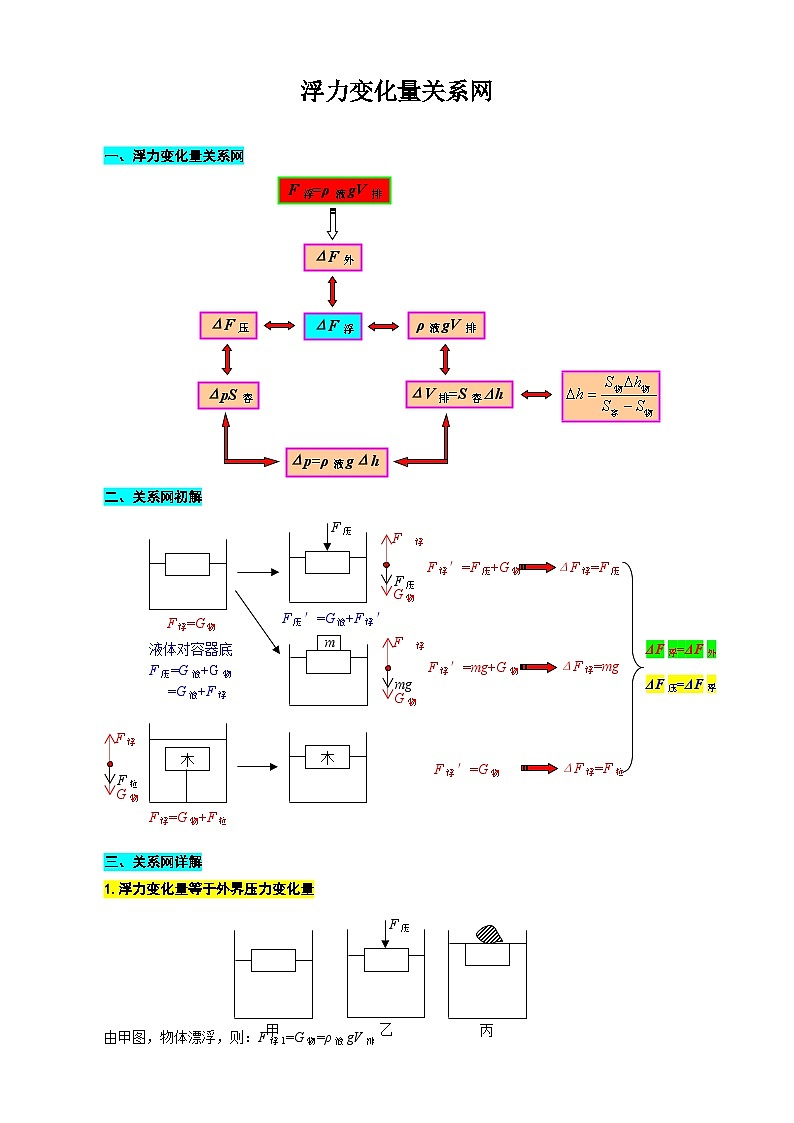 2024年中考物理复习《浮力变化量关系网》（精品讲义）第1页