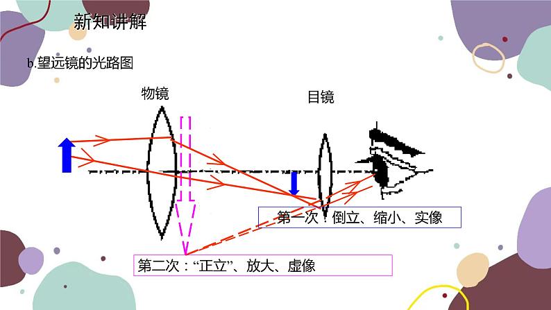 教科版物理八年级上册 第四章 7.通过透镜看世界   8.走进彩色世界课件04