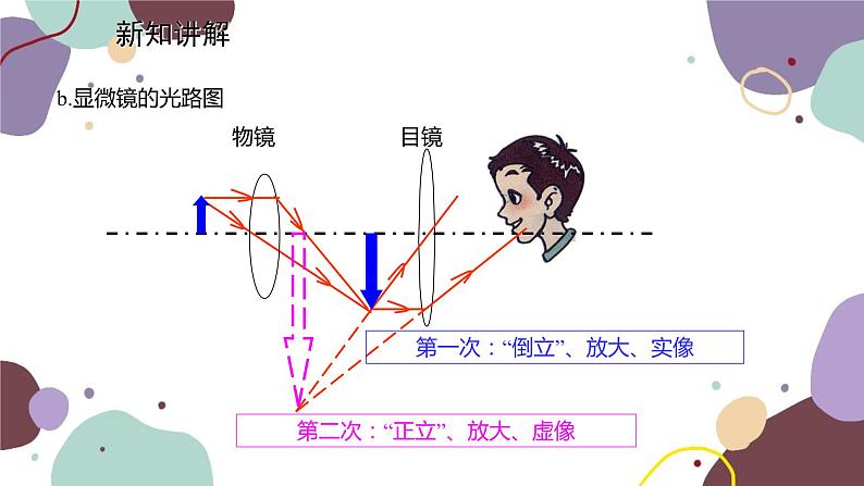 教科版物理八年级上册 第四章 7.通过透镜看世界   8.走进彩色世界课件08