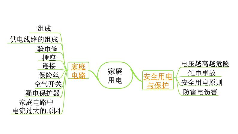 2024成都中考物理二轮专题复习 第22讲 家庭用电（课件）第8页