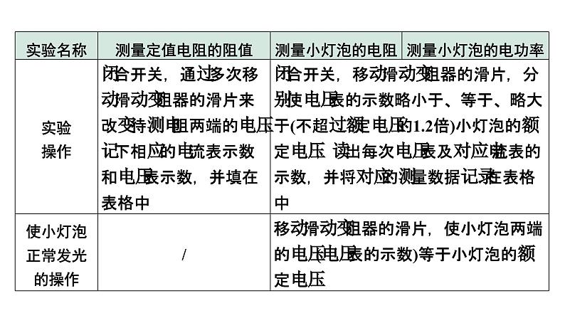 2024成都中考物理二轮专题复习 微专题 伏安法测电阻、电功率实验对比复习 （课件）第6页