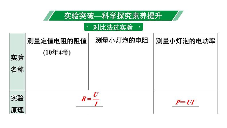 2024成都中考物理二轮专题复习 微专题 伏安法测电阻、电功率实验对比复习 （课件）第3页