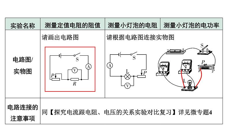 2024成都中考物理二轮专题复习 微专题 伏安法测电阻、电功率实验对比复习 （课件）第4页