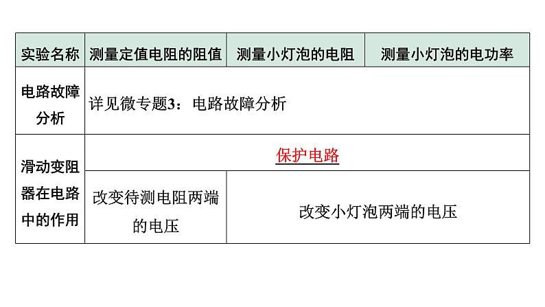 2024成都中考物理二轮专题复习 微专题 伏安法测电阻、电功率实验对比复习 （课件）第5页