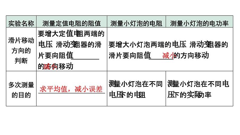 2024成都中考物理二轮专题复习 微专题 伏安法测电阻、电功率实验对比复习 （课件）第7页