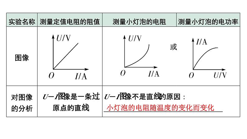 2024成都中考物理二轮专题复习 微专题 伏安法测电阻、电功率实验对比复习 （课件）第8页