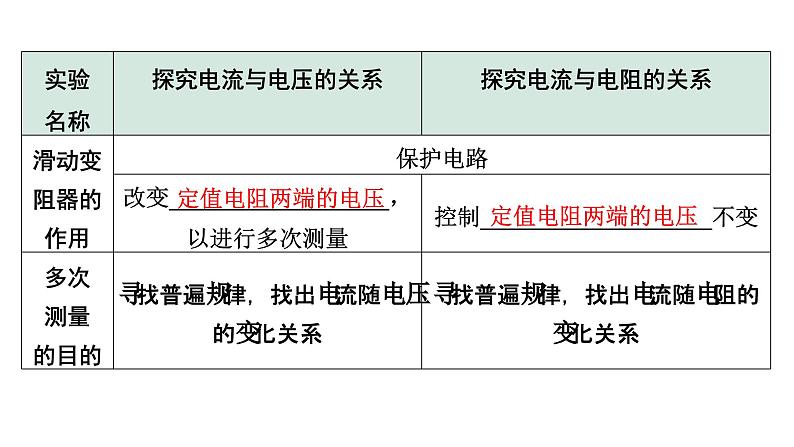 2024成都中考物理二轮专题复习 微专题 探究电流跟电阻、电压的关系实验对比复习 （课件）06