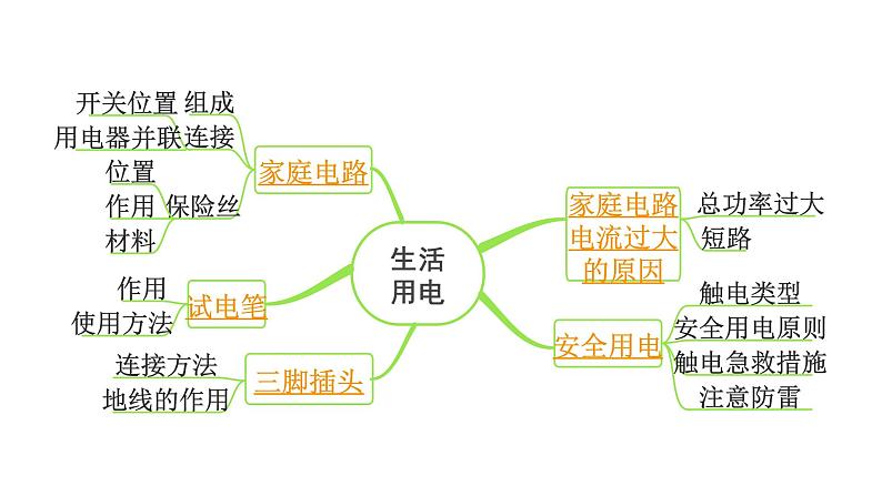 2024安徽中考物理二轮专题复习 第14讲 生活用电 （课件）第3页