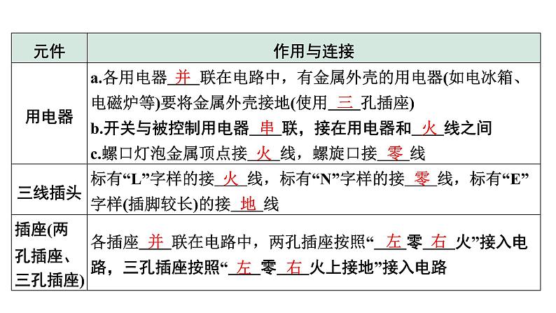 2024安徽中考物理二轮专题复习 第14讲 生活用电 （课件）第5页