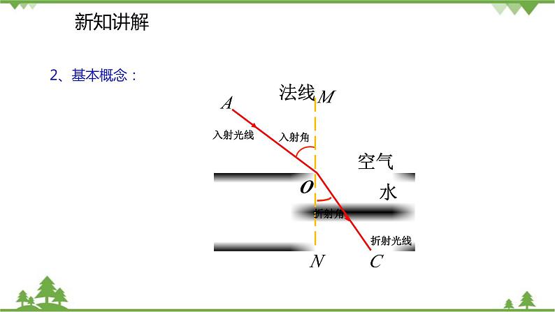 人教版物理八年级上册 第4章 第4节 光的折射课件第5页