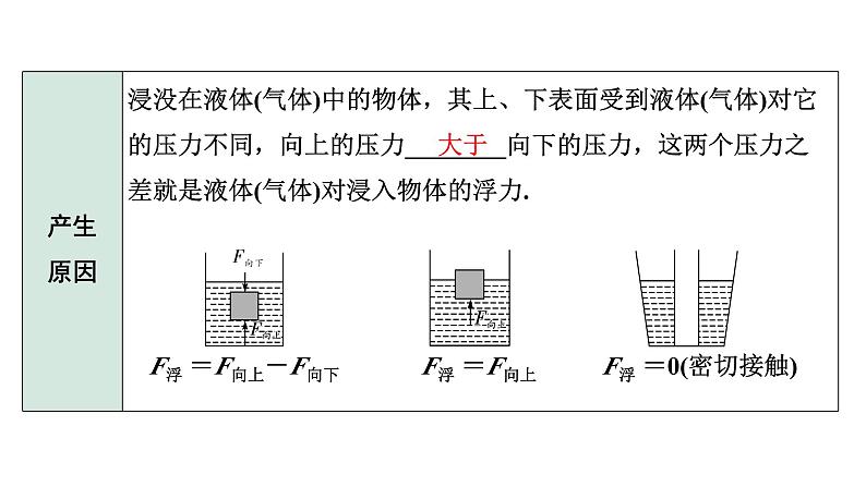 2024甘肃中考物理二轮专题复习 第八章 压强与浮力 第三节  浮力（课件）第5页