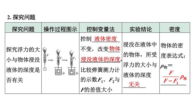 2024甘肃中考物理二轮专题复习 第八章 压强与浮力 第四节  浮力相关实验（课件）第4页