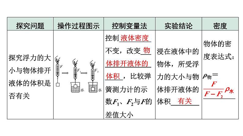 2024甘肃中考物理二轮专题复习 第八章 压强与浮力 第四节  浮力相关实验（课件）第5页