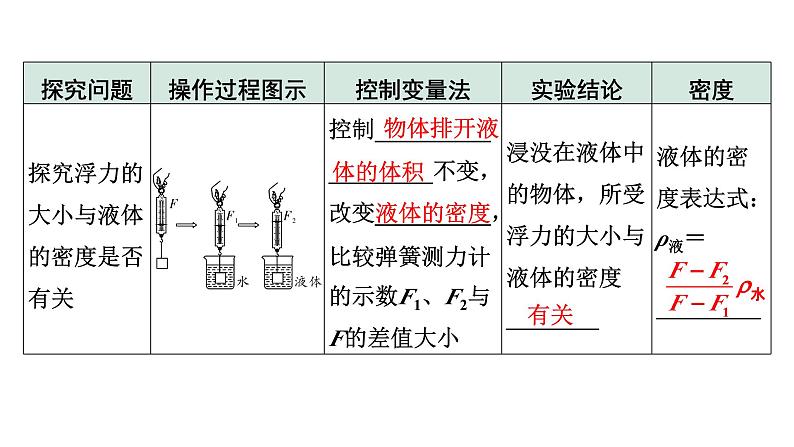 2024甘肃中考物理二轮专题复习 第八章 压强与浮力 第四节  浮力相关实验（课件）第6页