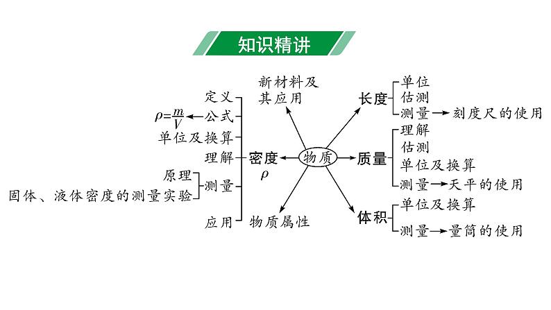 2024甘肃中考物理二轮专题复习 第二章 物质世界的尺度、质量和密度（课件）第3页