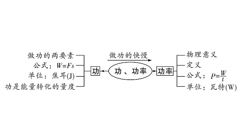 2024甘肃中考物理二轮专题复习 第九章 机械和功 第二节  功  功率（课件）第3页