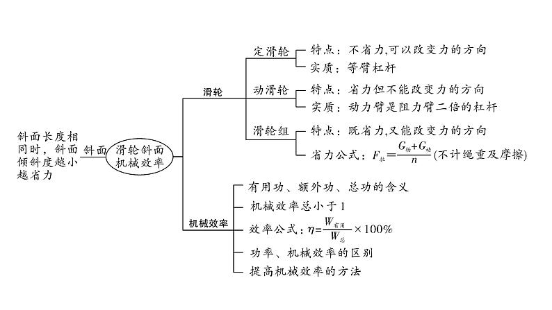 2024甘肃中考物理二轮专题复习 第九章 机械和功 第三节 滑轮  斜面  机械效率（课件）第3页