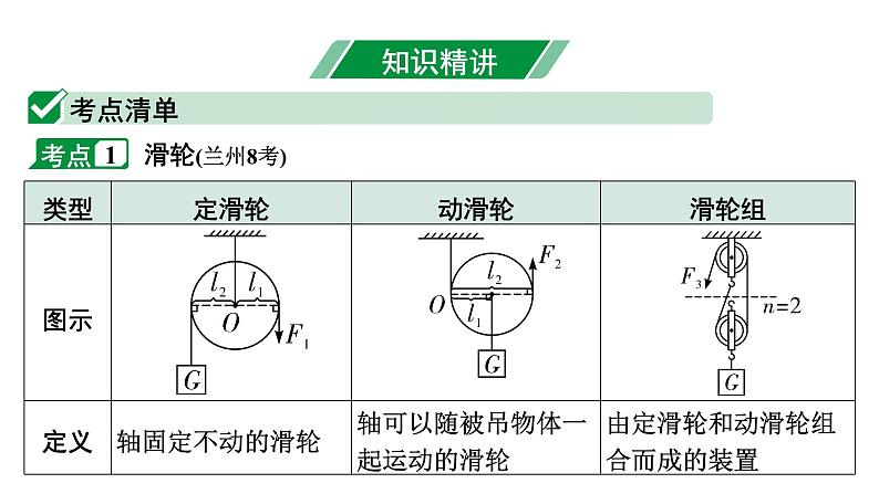 2024甘肃中考物理二轮专题复习 第九章 机械和功 第三节 滑轮  斜面  机械效率（课件）第4页