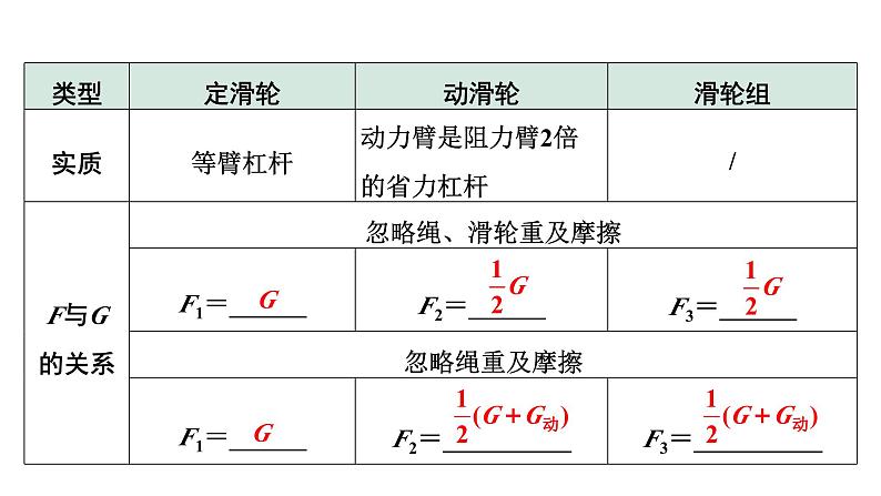 2024甘肃中考物理二轮专题复习 第九章 机械和功 第三节 滑轮  斜面  机械效率（课件）第5页