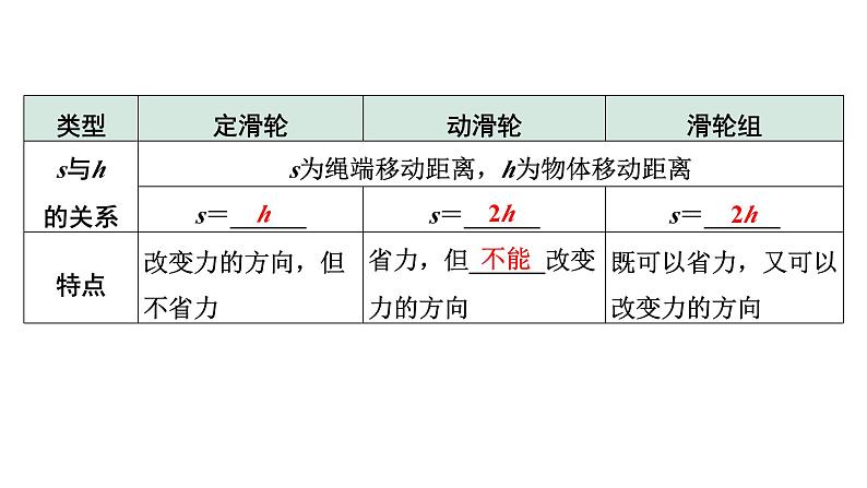 2024甘肃中考物理二轮专题复习 第九章 机械和功 第三节 滑轮  斜面  机械效率（课件）第6页