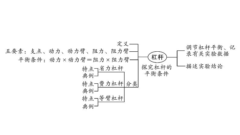 2024甘肃中考物理二轮专题复习 第九章 机械和功 第一节  杠杆（课件）第3页