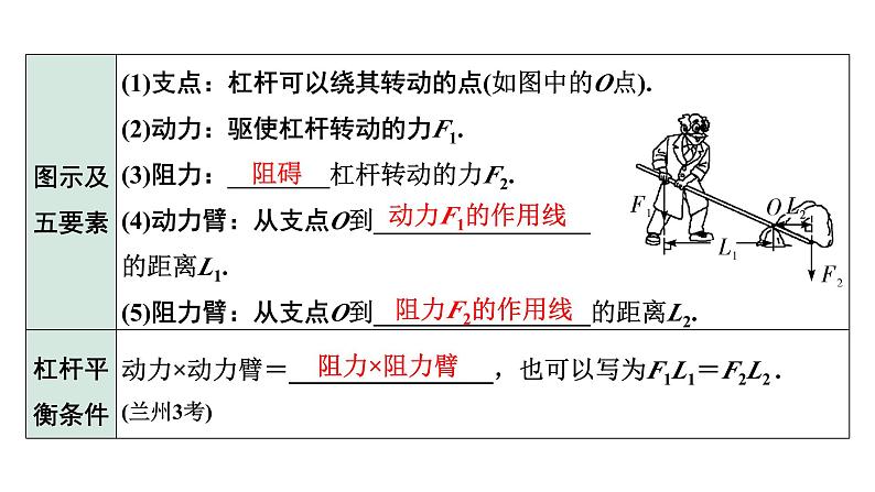 2024甘肃中考物理二轮专题复习 第九章 机械和功 第一节  杠杆（课件）第5页