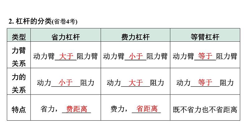 2024甘肃中考物理二轮专题复习 第九章 机械和功 第一节  杠杆（课件）第6页