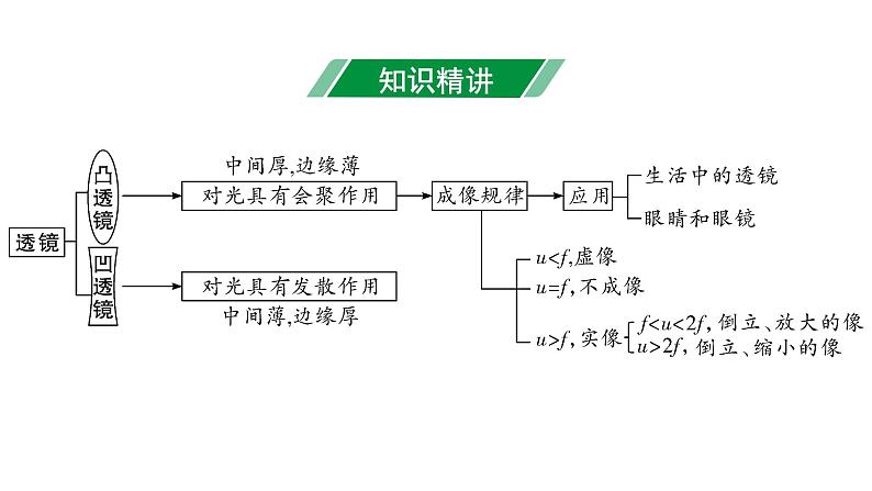 2024甘肃中考物理二轮专题复习 第六章 常见的光学仪器 （课件）03