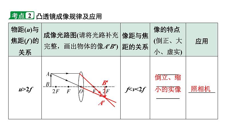 2024甘肃中考物理二轮专题复习 第六章 常见的光学仪器 （课件）06