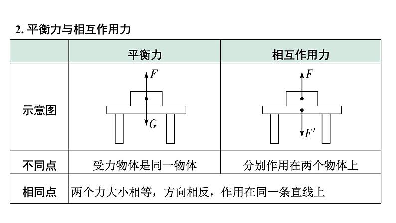 2024甘肃中考物理二轮专题复习 第七章 第二节 二力平衡  牛顿第一定律 （课件）第5页